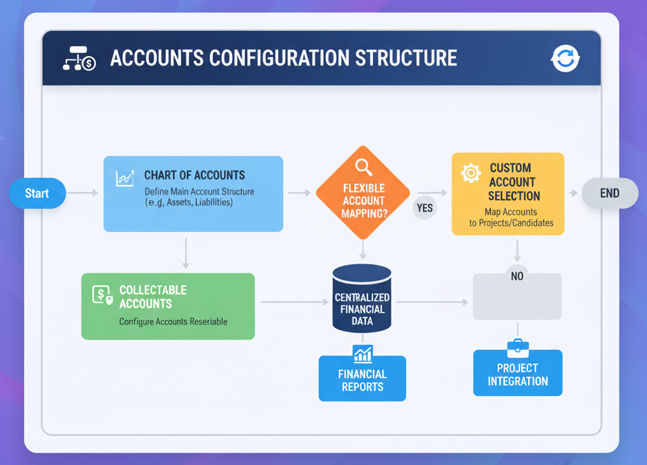 Accounts Structure