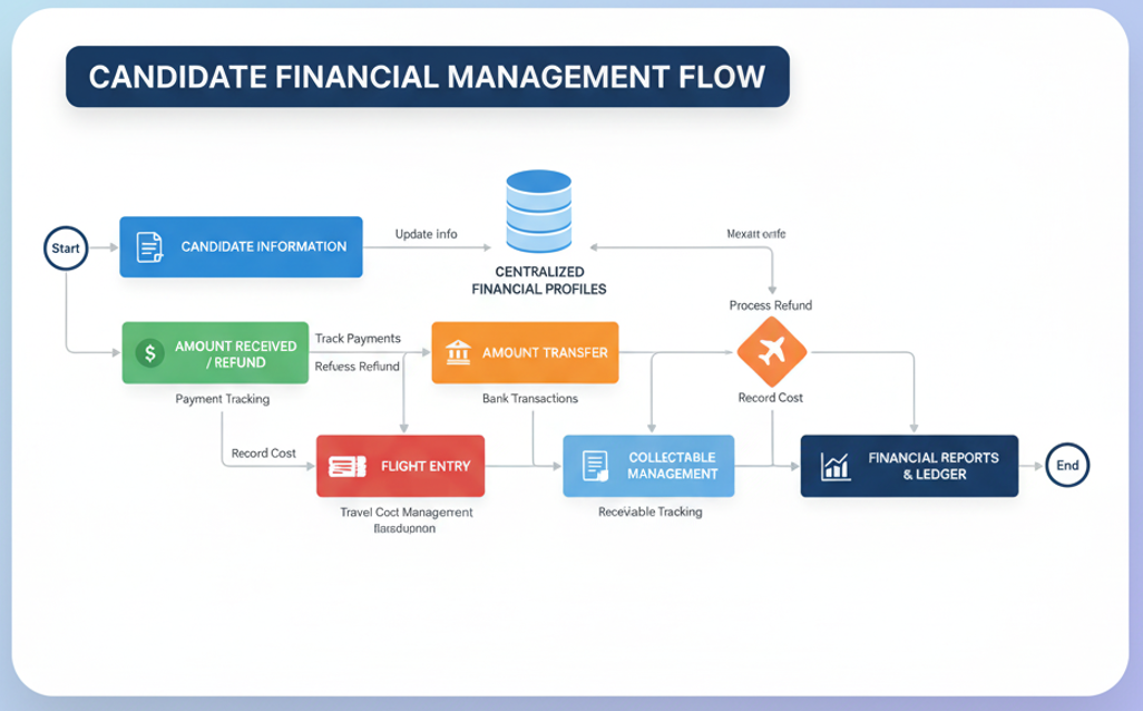 Candidate Financials