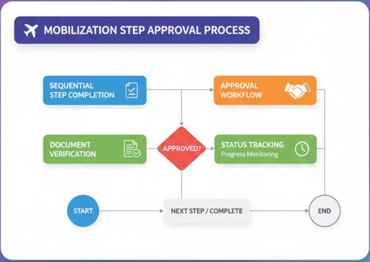 Mobilization Steps & Approval Workflow