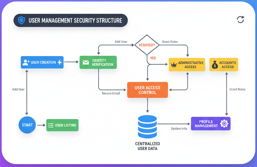 Security Structure