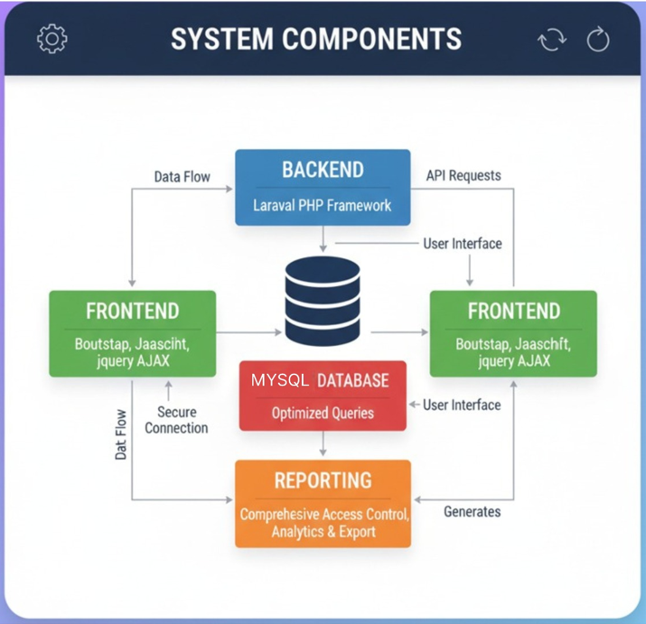 System Components