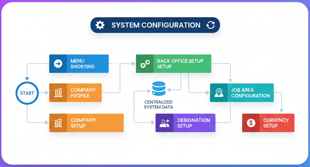System Configuration