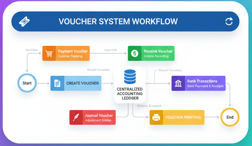 Voucher Workflow